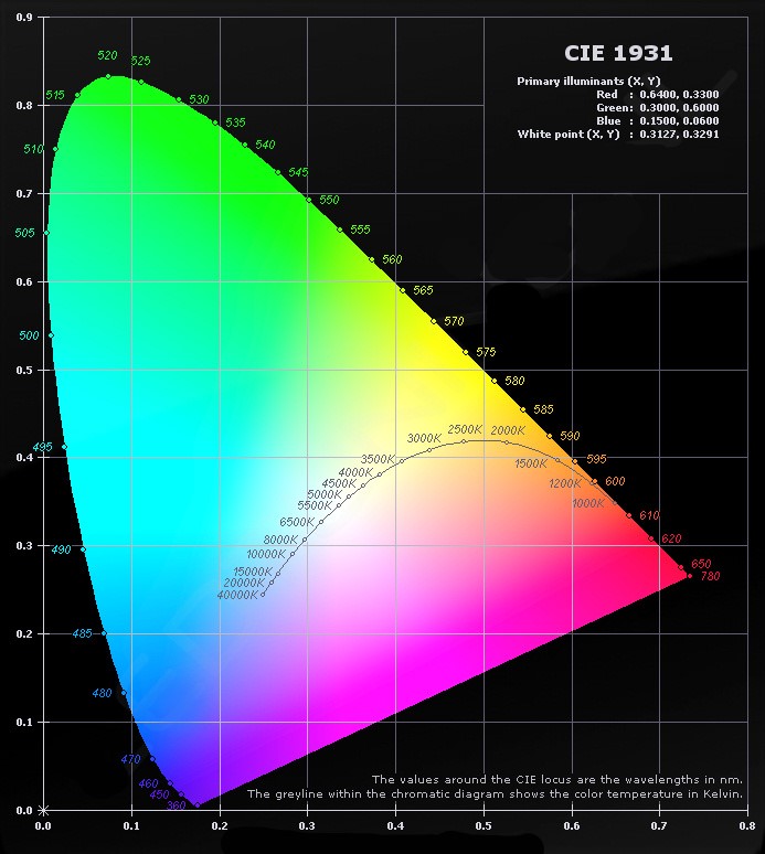 De CIE 1931 kleurruimte chromaticiteitsdiagram met de golflengten in nanometer
