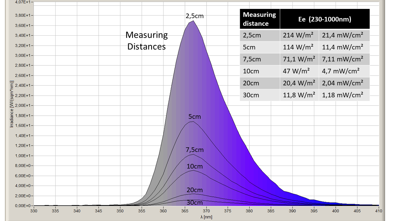 365nm meting