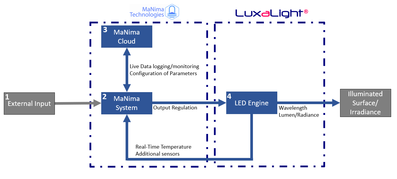 Industrial LED Solutions