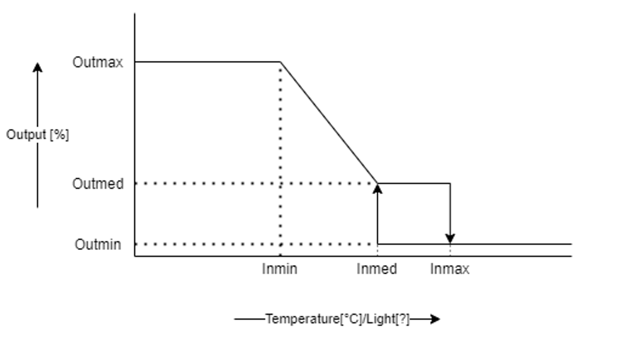 Temperature Graph