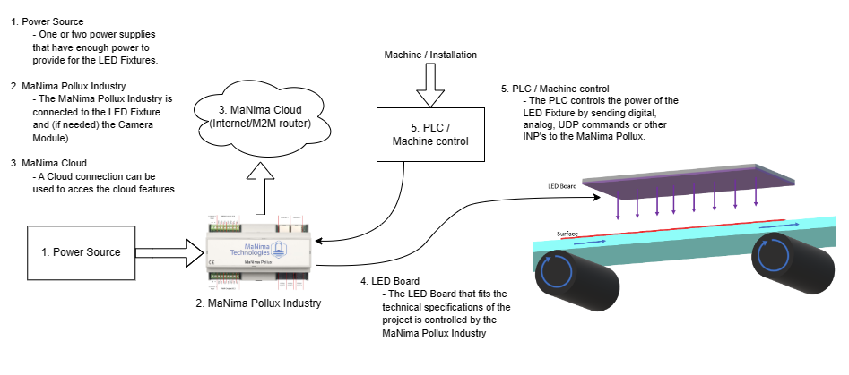 Curing LED Boards