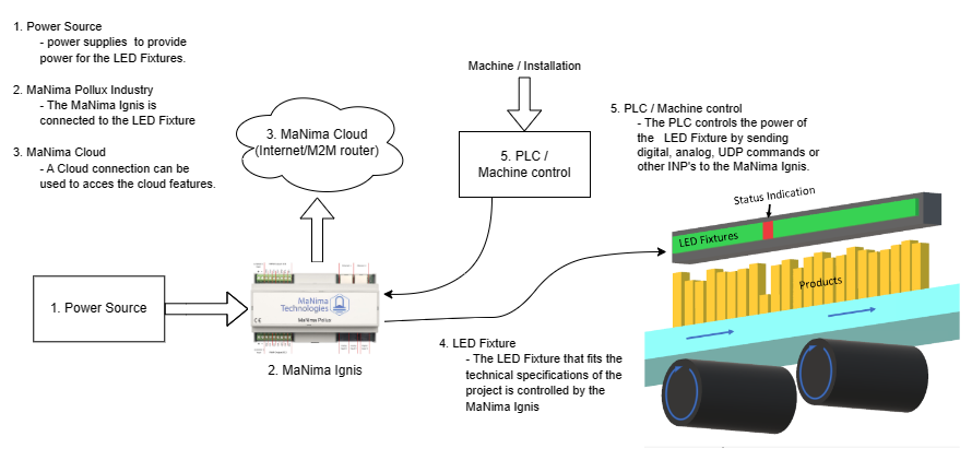 Sorting Machine System Layout