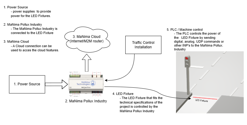 Traffic Control Installation System Layout