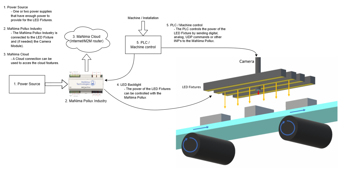 Machine Vision LED System