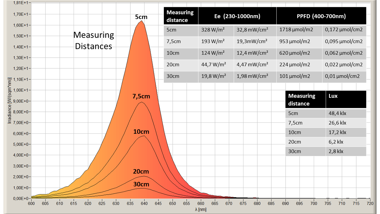 Measurement PPFD Luxalight LED engine 640nm 