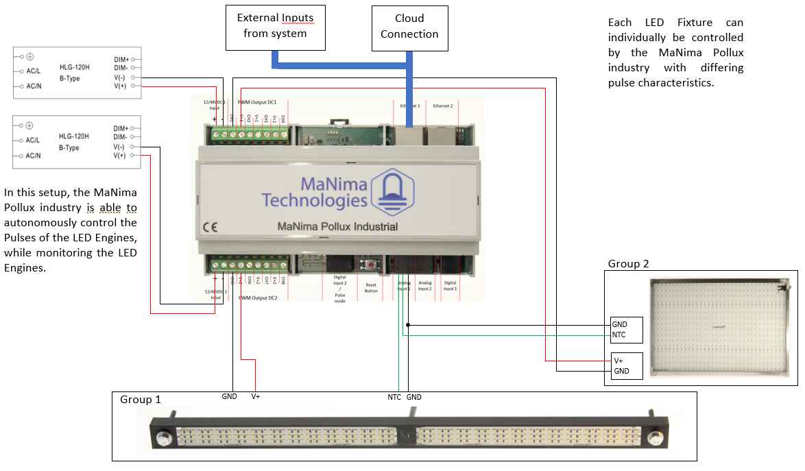 Diagram industriele LED oplossingen