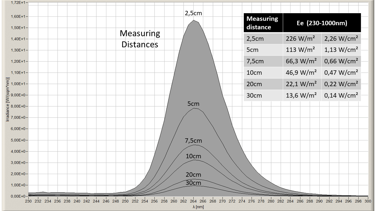 265nm UV-C LED Engine measurement