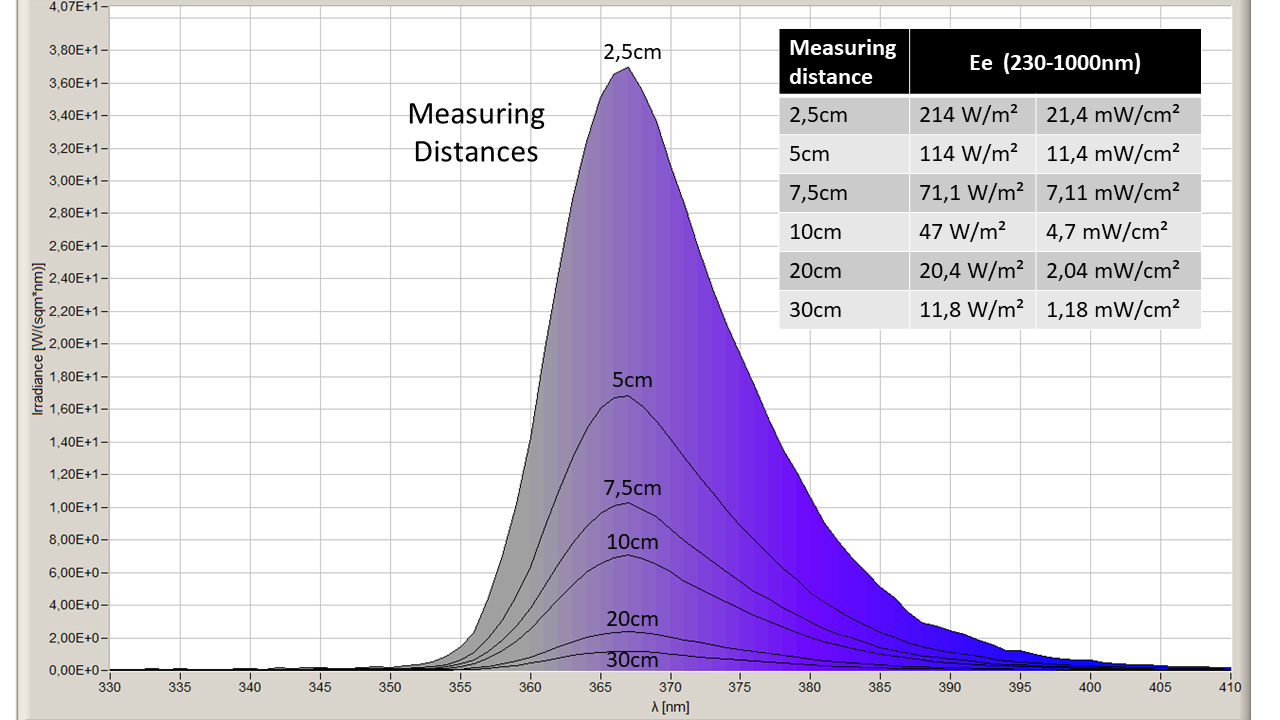 Measurement 365nm LED Engine