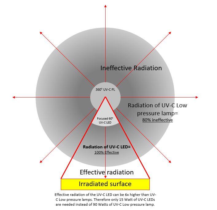 Focussing LED UV-C Radiation compared to 360 degrees