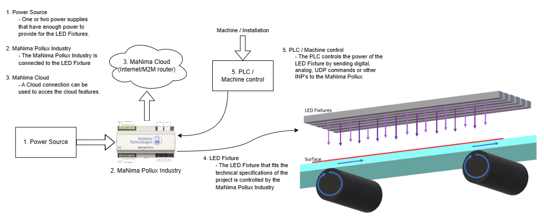 Curing Solutions