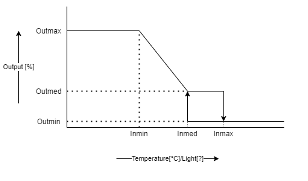 NTC Curve Graph