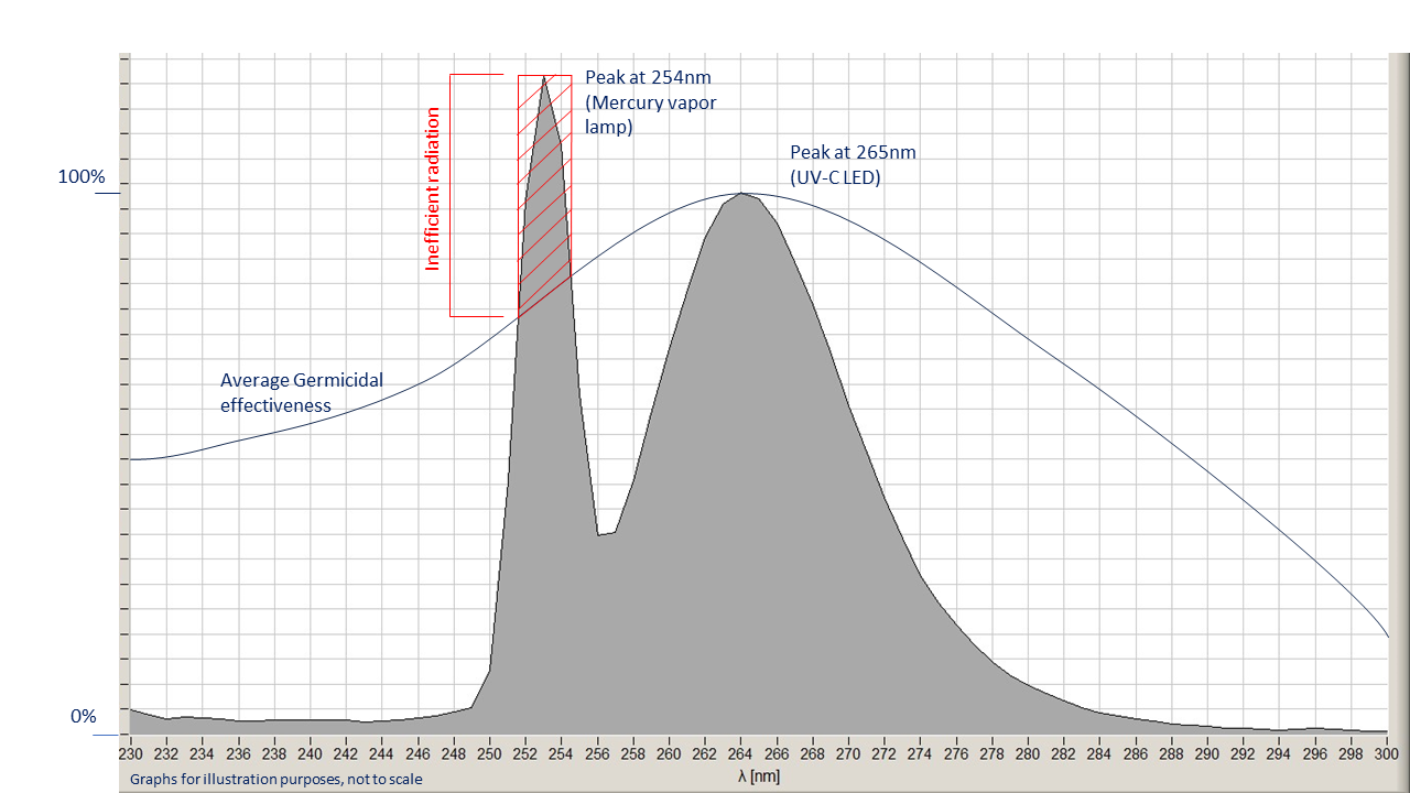 Germicide efficiency LuxaLight UV-C LED