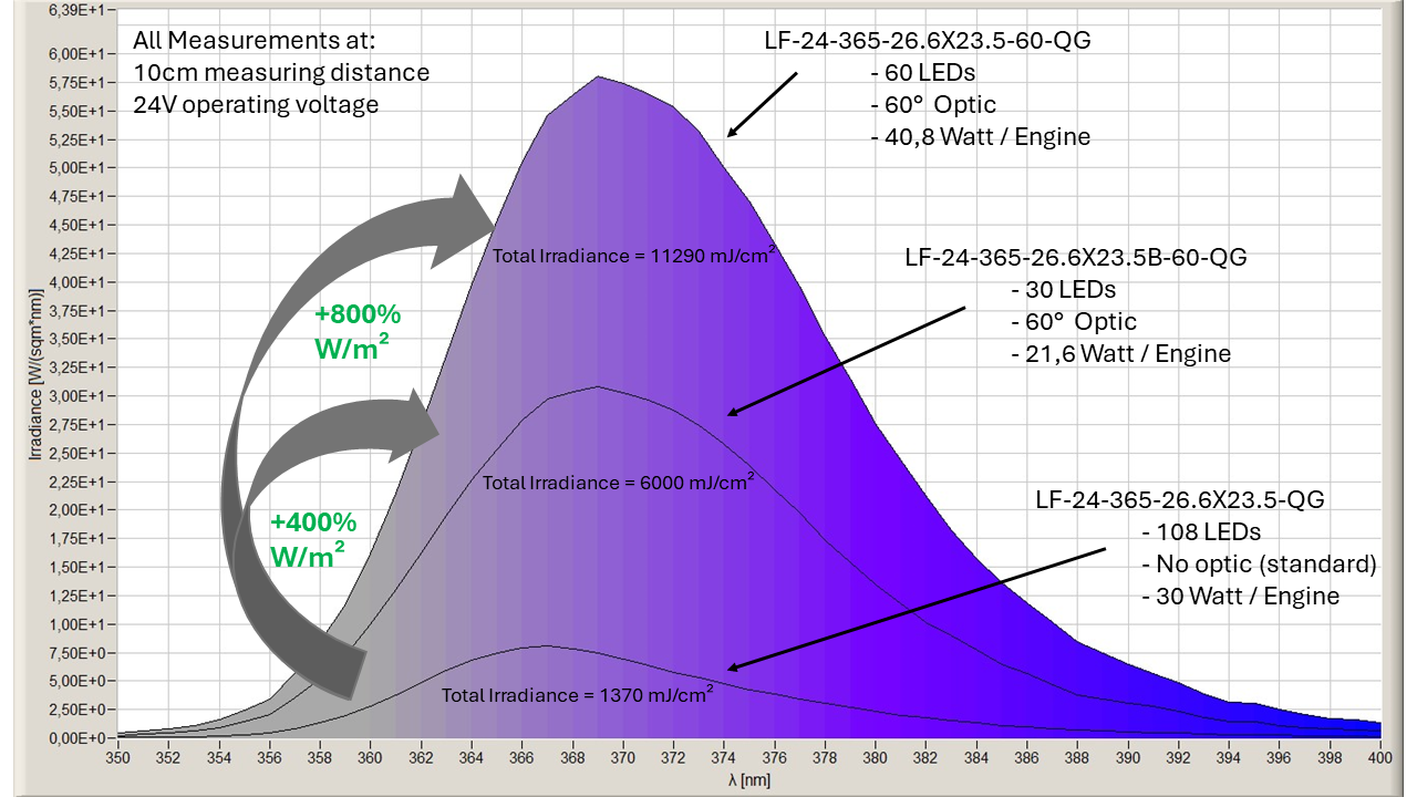 Focussing of LED Fixtures with Quartzglass optics