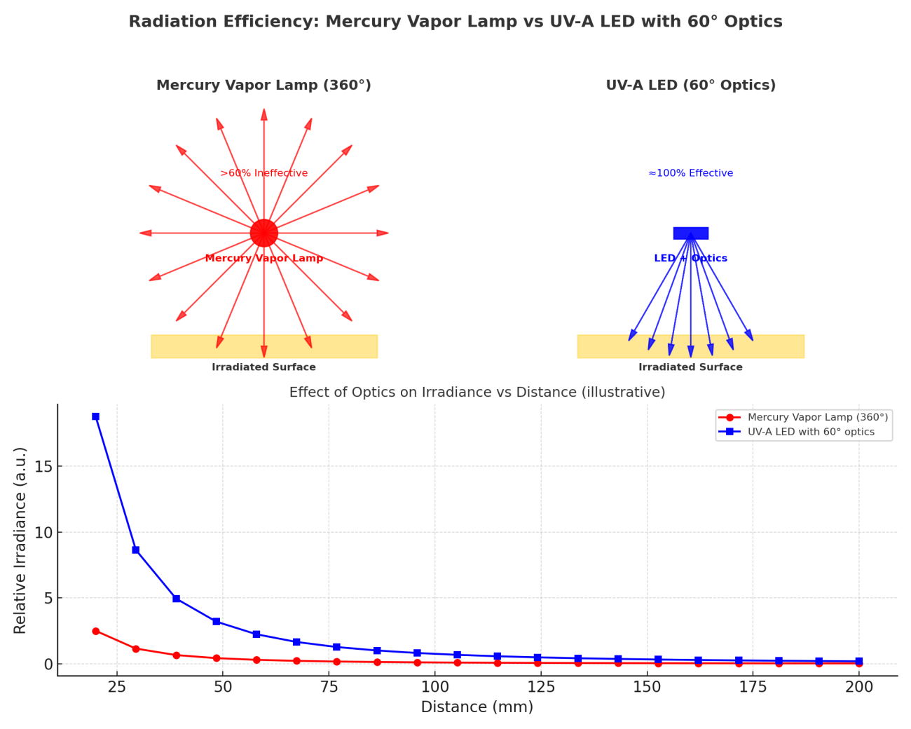Mercury vs LED 365nm