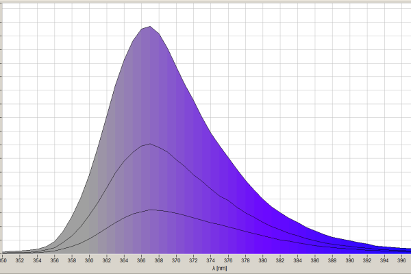 Measurement of UV 365nm LED Fixture for curing Solutions