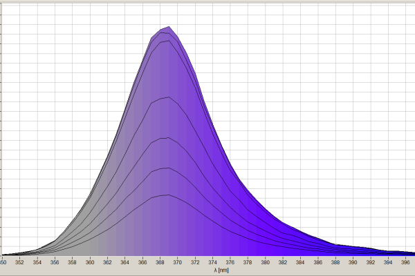 Measurement of UV 365nm LED Panel for curing Solutions